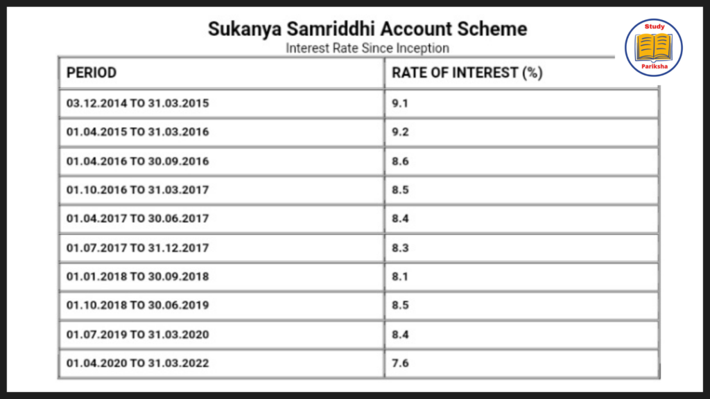 Sukanya samriddhi yojana interest rates List