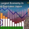 India 4th Largest Economy in the World overtakes Japan in 2025